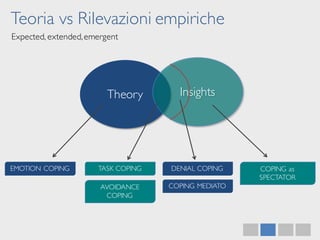 Teoria vs Rilevazioni empiriche
Expected, extended,emergent
Theory Insights
EMOTION COPING TASK COPING COPING as
SPECTATOR
DENIAL COPING
AVOIDANCE
COPING
COPING MEDIATO
 