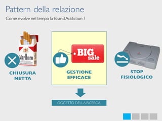 Pattern della relazione
Come evolve nel tempo la BrandAddiction ?
CHIUSURA
NETTA
GESTIONE
EFFICACE
STOP
FISIOLOGICO
OGGETTO DELLA RICERCA
 