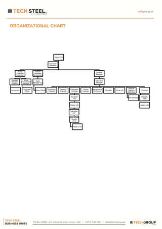 ORGANIZATIONAL CHART
Group CEO
Group
Financial
Controller
Assistant
Manager
Finance
Accountant
Group
Procurement
Manager
Purchase
Officer
Director
Business
Development
Sales
Manager (x2)
Sales Officer
General
Manager
Executive
Manager
Production
Engineer
Detailing
Engineer
Fabrication
Incharge
Foreman
(x3)
Welder (x6)
Fabricator
(x6)
Semi-skilled
Worker
(x13)
Helper (x10)
Quality
Engineer
Maintenance
Technician
Estimator Driver (x3)
Store &
Logistics
Executive
Store Keeper
Foreman
Operator
(x29)
Helper (x49)
Executive
Assistant
 