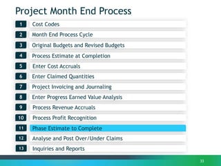 Project Month End Process
Month End Process Cycle2
1
3
33
Process Estimate at Completion4
Enter Claimed Quantities6
Process Revenue Accruals
7
Enter Progress Earned Value Analysis
Process Profit Recognition
8
Project Invoicing and Journaling
9
Cost Codes
10
Original Budgets and Revised Budgets
Phase Estimate to Complete11
Analyse and Post Over/Under Claims12
Enter Cost Accruals5
Inquiries and Reports13
 
