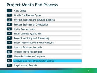 Project Month End Process
Month End Process Cycle2
1
3
35
Process Estimate at Completion4
Enter Claimed Quantities6
Process Revenue Accruals
7
Enter Progress Earned Value Analysis
Process Profit Recognition
8
Project Invoicing and Journaling
9
Cost Codes
10
Original Budgets and Revised Budgets
Phase Estimate to Complete11
Analyse and Post Over/Under Claims12
Enter Cost Accruals5
Inquiries and Reports13
 