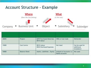 4
Account Structure - Example
Where
(Does the cost belong)
What
(is the cost)
Business Unit Object. . SubsidiaryCompany . . Subledger
30005 Project 6075 Purchased Materials
8010 labour
WBS or Cost Code Workorder
15000 Cost Centre 8010 Labour
8XXX Overhead Expenses
Not Used Can be used for
additional
breakdown
10000 Balance Sheet Assets, Liabilities , Equity Analysis of accounts i.e
Banks accounts
Not used
 
