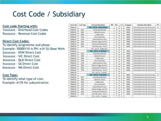 Cost Code / Subsidiary
5
Cost code Starting with:
1xxxxxxx – Overhead Cost Codes
9xxxxxxx – Revenue Cost Codes
Direct Cost Codes:
To identify programme and phase.
Example: 50000110 is Ph1 eJV SU–Base Work
2xxxxxxx – NSW Direct Cost
3xxxxxxx – VIC Direct Cost
4xxxxxxx – QLD Direct Cost
5xxxxxxx – SA Direct Cost
6xxxxxxx – WA Direct Cost
Cost Type:
To identify what type of cost.
Example: 6170 for subcontractor.
 