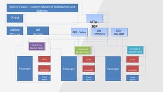 Airline's Sales – Current Model of Distribution and
Business
Direct
IATA -
BSP
IATA -
BSP
Airline
Offices
Air
Airline
Website
GDS - SabreGDS - Sabre
Country C
Market Fares
Country C
Market Fares
GDS -
GALELIO
GDS -
GALELIO
GDS -
AMADUES
GDS -
AMADUES
Travel
Agents
Consolidat
ors
OTA’s
Passenger
Country A
Market Fares
Country A
Market Fares
Country B
Market Fares
Country B
Market Fares
Travel
Agents
Consolidat
ors
OTA’s
Passenger
Travel
Agents
Consolidat
ors
OTA’s
Passenger
 