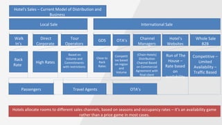 Hotel's Sales – Current Model of Distribution and
Business
Walk
In’s
Hotel’s
Websites
Channel
Managers
OTA’s Whole Sale
B2B
Tour
Operators
Direct
Corporate
Local Sale International Sale
GDS
Rack
Rate
Run of The
House –
Rate based
on
availability
(Chain Hotels)
Distribution
Channel Based
on Commercial
Agreement with
final client
Competit
ive based
on region
and
Volume
Competitive –
Limited
Availability –
Traffic Based
Based on
Volume and
Commitments
with restrictions
High Rates
Close to
Rack
Rates
Travel AgentsPassengers OTA’s
Hotels allocate rooms to different sales channels, based on seasons and occupancy rates – it’s an availability game
rather than a price game in most cases.
 