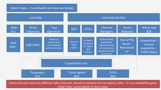 Hotel's Sales – Travelsheikh.com Business Model
Walk
In’s
Hotel’s
Websites
Channel
Managers
OTA’s Whole Sale
B2B
Tour
Operators
Direct
Corporate
Local Sale International Sale
GDS
Rack
Rate
Run of The
House –
Rate based
on
availability
(Chain Hotels)
Distribution
Channel Based
on Commercial
Agreement with
final client
Competit
ive based
on region
and
Volume
Competitive –
Limited
Availability –
Traffic Based
Based on
Volume and
Commitments
with restrictions
High Rates
Close to
Rack
Rates
Travel Agents
B2B
Passengers
B2C
OTA’s
XML
Hotels allocate rooms to different sales channels, based on seasons and occupancy rates – it’s an availability game
rather than a price game in most cases.
Travelsheikh.com
 