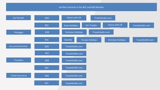 Car Rentals
Packages
Excursions/Activities
Transfers
Travel Insurance
Ancillary Services in the B2C and B2B Markets
B2C
B2B Direct with CR
Companies
Auto Holidays Car Trawler Direct with CR
Companies
B2C
B2B Emirates Holidays
Expedia Tempo Holidays Emirates Holidays
B2C
B2B
B2C
B2B
B2C
B2B
Travelsheikh.com
Travelsheikh.com
Travelsheikh.com
Travelsheikh.com
Travelsheikh.com
Travelsheikh.com
Travelsheikh.com
Travelsheikh.com
Travelsheikh.com
Travelsheikh.com
 
