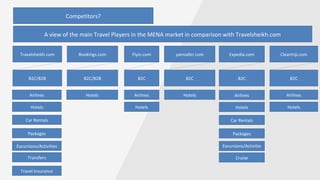 Competitors?
A view of the main Travel Players in the MENA market in comparison with Travelsheikh.com
yamsafer.comFlyin.comBookings.comTravelsheikh.com Expedia.com Cleartrip.com
B2CB2CB2C/B2BB2C/B2B B2C B2C
Airlines
Hotels
Car Rentals
Packages
Excursions/Activities
Transfers
Travel Insurance
Hotels Airlines
Hotels
Hotels Airlines
Hotels
Airlines
Hotels
Car Rentals
Packages
Excursions/Activitie
s
Cruise
 