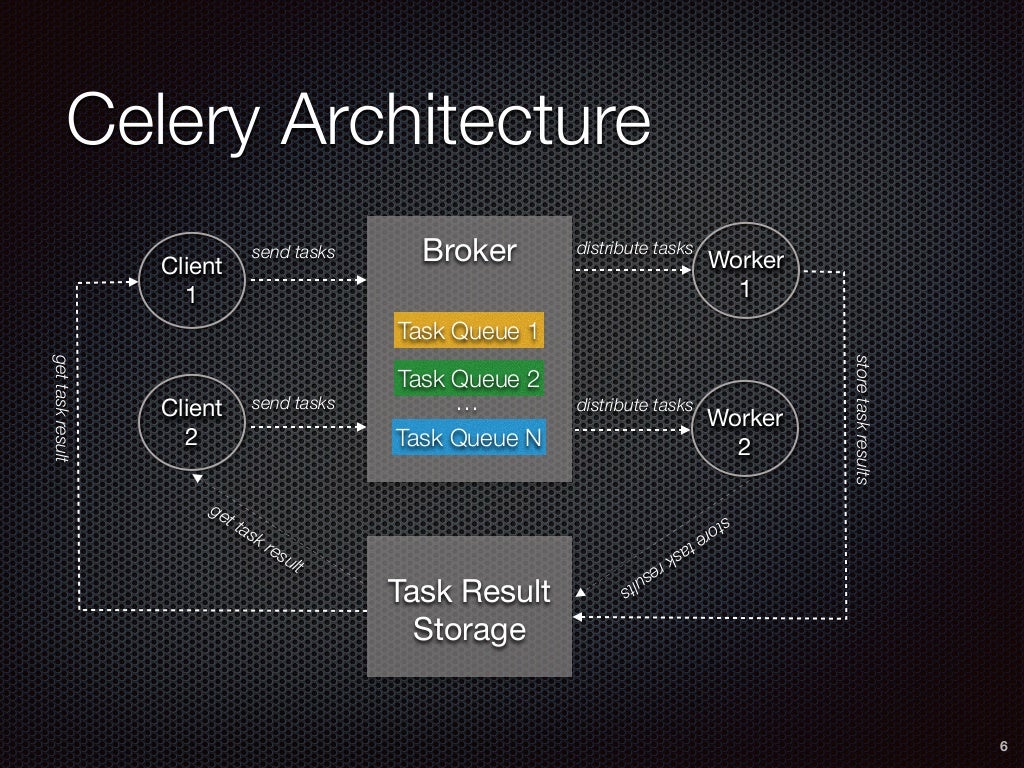 Celery - A Distributed Task Queue