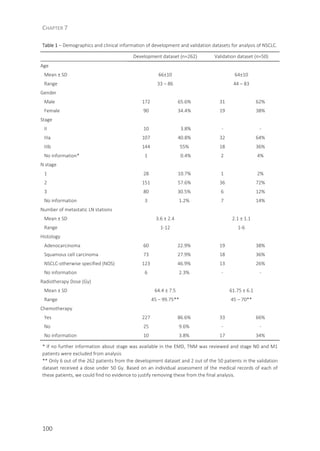 CHAPTER 7
100
Table 1 – Demographics and clinical information of development and validation datasets for analysis of NSCLC.
Development dataset (n=262) Validation dataset (n=50)
Age
Mean ± SD 66±10 64±10
Range 33 – 86 44 – 83
Gender
Male 172 65.6% 31 62%
Female 90 34.4% 19 38%
Stage
II 10 3.8% - -
IIIa 107 40.8% 32 64%
IIIb 144 55% 18 36%
No information* 1 0.4% 2 4%
N stage
1 28 10.7% 1 2%
2 151 57.6% 36 72%
3 80 30.5% 6 12%
No information 3 1.2% 7 14%
Number of metastatic LN stations
Mean ± SD 3.6 ± 2.4 2.1 ± 1.1
Range 1-12 1-6
Histology
Adenocarcinoma 60 22.9% 19 38%
Squamous cell carcinoma 73 27.9% 18 36%
NSCLC-otherwise specified (NOS) 123 46.9% 13 26%
No information 6 2.3% - -
Radiotherapy Dose (Gy)
Mean ± SD 64.4 ± 7.5 61.75 ± 6.1
Range 45 – 99.75** 45 – 70**
Chemotherapy
Yes 227 86.6% 33 66%
No 25 9.6% - -
No information 10 3.8% 17 34%
* If no further information about stage was available in the EMD, TNM was reviewed and stage N0 and M1
patients were excluded from analysis
** Only 6 out of the 262 patients from the development dataset and 2 out of the 50 patients in the validation
dataset received a dose under 50 Gy. Based on an individual assessment of the medical records of each of
these patients, we could find no evidence to justify removing these from the final analysis.
 