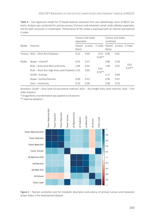 FDG-PET RADIOMICS OF METASTATIC LYMPH NODES AND PRIMARY TUMOUR IN NSCLC
103
Table 4 – Cox regression model for CT-based features extracted from pre-radiotherapy scans of NSCLC pa-
tients. Analysis was conducted for primary tumour (Tumour) and metastatic lymph nodes (Nodes) separately,
and for both structures in combination. Performance of the model is expressed with an internal and external
C-index.
Tumour and nodes
separately
Tumour and nodes
combined
Model Features Hazard
Ratios
p-value C-index Hazard
Ratios
p-value C-index
Tumour RLGL – Short Run Emphasis 0.13 0.04 0.53
0.54**
0.06 0.01
0.62
0.59**
Nodes Shape – Volume* 0.93 0.47
0.62
0.56**
0.88 0.28
RLGL – Grey Level Non-uniformity 1.00 0.02 1.00 0.02
RLGL – Short Run High Grey Level Emphasis 1.03 0.83 - -
GLCM – Entropy - - 1.17 0.48
Shape – Surface/Volume 0.90 0.41 0.94 0.67
Stats – Uniformity 0.10 0.06 0.08 0.19
Acronyms: GLCM – Grey Level Co-occurrence matrices; RLGL – Run-length Grey Level matrices; Stats – first
order statistics
* A logarithmic transformation was applied to LN volume
** External validation
Figure 2 – Pearson correlation plot for metabolic descriptors and volume of primary tumour and metastatic
lymph nodes in the development dataset.
 