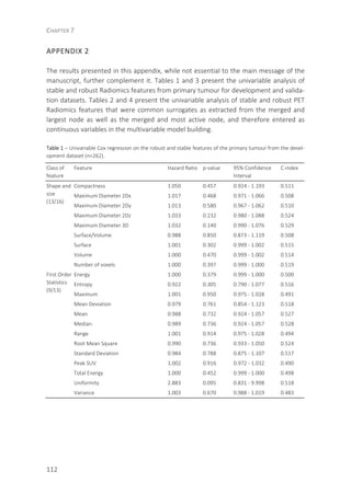 CHAPTER 7
112
APPENDIX 2
The results presented in this appendix, while not essential to the main message of the
manuscript, further complement it. Tables 1 and 3 present the univariable analysis of
stable and robust Radiomics features from primary tumour for development and valida-
tion datasets. Tables 2 and 4 present the univariable analysis of stable and robust PET
Radiomics features that were common surrogates as extracted from the merged and
largest node as well as the merged and most active node, and therefore entered as
continuous variables in the multivariable model building.
Table 1 – Univariable Cox regression on the robust and stable features of the primary tumour from the devel-
opment dataset (n=262).
Class of
feature
Feature Hazard Ratio p-value 95% Confidence
Interval
C-index
Shape and
size
(13/16)
Compactness 1.050 0.457 0.924 - 1.193 0.511
Maximum Diameter 2Dx 1.017 0.468 0.971 - 1.066 0.508
Maximum Diameter 2Dy 1.013 0.580 0.967 - 1.062 0.510
Maximum Diameter 2Dz 1.033 0.232 0.980 - 1.088 0.524
Maximum Diameter 3D 1.032 0.140 0.990 - 1.076 0.529
Surface/Volume 0.988 0.850 0.873 - 1.119 0.508
Surface 1.001 0.302 0.999 - 1.002 0.515
Volume 1.000 0.470 0.999 - 1.002 0.514
Number of voxels 1.000 0.397 0.999 - 1.000 0.519
First Order
Statistics
(9/13)
Energy 1.000 0.379 0.999 - 1.000 0.500
Entropy 0.922 0.305 0.790 - 1.077 0.516
Maximum 1.001 0.950 0.975 - 1.028 0.491
Mean Deviation 0.979 0.761 0.854 - 1.123 0.518
Mean 0.988 0.732 0.924 - 1.057 0.527
Median 0.989 0.736 0.924 - 1.057 0.528
Range 1.001 0.914 0.975 - 1.028 0.494
Root Mean Square 0.990 0.736 0.933 - 1.050 0.524
Standard Deviation 0.984 0.788 0.875 - 1.107 0.517
Peak SUV 1.002 0.916 0.972 - 1.032 0.490
Total Energy 1.000 0.452 0.999 - 1.000 0.498
Uniformity 2.883 0.095 0.831 - 9.998 0.518
Variance 1.003 0.670 0.988 - 1.019 0.483
 