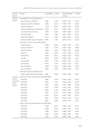 FDG-PET RADIOMICS OF METASTATIC LYMPH NODES AND PRIMARY TUMOUR IN NSCLC
113
Class of
feature
Feature Hazard Ratio p-value 95% Confidence
Interval
C-index
Texture
(19/44)
Run-length Grey Level (RLGL) (8/11)
Grey Level Non-uniformity 1.000 0.347 0.999 - 1.001 0.525
High Grey Level Run Emphasis 1.000 0.662 0.999 - 1.001 0.480
Long Run Emphasis 1.110 0.076 0.989 - 1.246 0.529
Long Run High Grey Level Emphasis 1.000 0.713 0.999 - 1.001 0.478
Run-length Non-uniformity 1.000 0.487 0.999 - 1.000 0.514
Run Percentage 0.207 0.055 0.042 - 1.033 0.531
Short Run Emphasis 0.131 0.043 0.018 - 0.941 0.533
Short Run High Grey Level Emphasis 0.995 0.790 0.961 - 1.031 0.520
Grey Level Co-occurrence (GLCM) (10/22)
Autocorrelation 1.000 0.682 0.999 - 1.001 0.479
Cluster Prominence 1.000 0.463 0.999 - 1.000 0.489
Cluster Tendency 1.000 0.655 0.999 - 1.001 0.488
Contrast 1.001 0.894 0.991 - 1.010 0.477
Dissimilarity 0.964 0.512 0.864 - 1.076 0.526
Entropy 0.979 0.697 0.878 - 1.091 0.512
Sum Average 0.998 0.768 0.982 - 1.013 0.523
Sum Entropy 0.973 0.753 0.821 - 1.153 0.511
Sum of Squares 1.000 0.691 0.999 - 1.001 0.478
Sum of Variance 1.000 0.643 0.999 - 1.000 0.478
Grey Level Size Zone (GLSZM) (1/11)
High Intensity Large Area Emphasis 1.000 0.958 0.999 - 1.000 0.502
Intensity-
Volume
Histograms
(IVH)
(36/45)
Absolute Intensity of Relative Volume (AIRV) (9/9)
AIRV 10% 0.996 0.824 0.958 - 1.034 0.519
AIRV 20% 0.992 0.724 0.949 - 1.037 0.525
AIRV 30% 0.990 0.681 0.941 - 1.040 0.528
AIRV 40% 0.987 0.669 0.932 - 1.046 0.530
AIRV 50% 0.989 0.736 0.924 - 1.057 0.528
AIRV 60% 0.987 0.741 0.911 - 1.068 0.529
AIRV 70% 0.982 0.705 0.891 - 1.081 0.527
AIRV 80% 0.982 0.763 0.870 - 1.107 0.522
AIRV 90% 0.981 0.809 0.836 - 1.150 0.519
Absolute Volume of Relative Intensity (AVRI) (9/9)
AVRI 10% 1.000 0.577 0.999 - 1.002 0.513
AVRI 20% 1.000 0.713 0.999 - 1.002 0.512
AVRI 30% 1.000 0.873 0.998 - 1.002 0.509
AVRI 40% 1.000 0.994 0.998 - 1.002 0.497
AVRI 50% 1.000 0.967 0.996 - 1.004 0.497
 