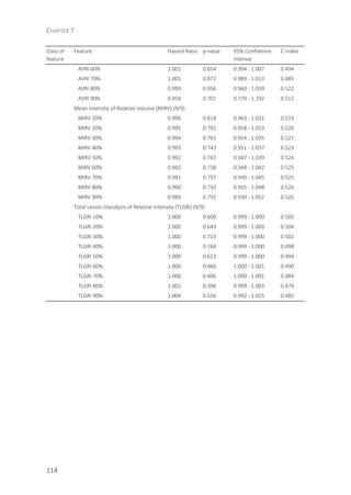 CHAPTER 7
114
Class of
feature
Feature Hazard Ratio p-value 95% Confidence
Interval
C-index
AVRI 60% 1.001 0.854 0.994 - 1.007 0.494
AVRI 70% 1.001 0.872 0.989 - 1.013 0.485
AVRI 80% 0.999 0.956 0.960 - 1.039 0.522
AVRI 90% 0.958 0.701 0.770 - 1.192 0.512
Mean Intensity of Relative Volume (MIRV) (9/9)
MIRV 10% 0.996 0.818 0.963 - 1.031 0.519
MIRV 20% 0.995 0.792 0.958 - 1.033 0.520
MIRV 30% 0.994 0.761 0.954 - 1.035 0.521
MIRV 40% 0.993 0.743 0.951 - 1.037 0.523
MIRV 50% 0.992 0.743 0.947 - 1.039 0.524
MIRV 60% 0.992 0.738 0.944 - 1.042 0.525
MIRV 70% 0.991 0.737 0.940 - 1.045 0.525
MIRV 80% 0.990 0.732 0.935 - 1.048 0.526
MIRV 90% 0.989 0.735 0.930 - 1.052 0.526
Total Lesion Glycolysis of Relative Intensity (TLGRI) (9/9)
TLGRI 10% 1.000 0.600 0.999 - 1.000 0.505
TLGRI 20% 1.000 0.649 0.999 - 1.000 0.504
TLGRI 30% 1.000 0.713 0.999 - 1.000 0.502
TLGRI 40% 1.000 0.744 0.999 - 1.000 0.498
TLGRI 50% 1.000 0.623 0.999 - 1.000 0.494
TLGRI 60% 1.000 0.466 1.000 - 1.001 0.490
TLGRI 70% 1.000 0.406 1.000 - 1.001 0.484
TLGRI 80% 1.001 0.396 0.999 - 1.003 0.479
TLGRI 90% 1.004 0.556 0.992 - 1.015 0.485
 