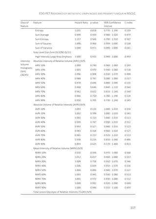FDG-PET RADIOMICS OF METASTATIC LYMPH NODES AND PRIMARY TUMOUR IN NSCLC
117
Class of
feature
Feature Hazard Ratio p-value 95% Confidence
Interval
C-index
Entropy 1.035 0.818 0.770 - 1.390 0.539
Sum Average 0.999 0.939 0.980 - 1.020 0.479
Sum Entropy 1.157 0.566 0.700 - 1.910 0.567
Sum of Squares 1.000 0.960 0.999 - 1.000 0.538
Sum of Variance 1.000 0.971 0.999 - 1.000 0.541
Grey Level Size Zone (GLSZM) (1/11)
High Intensity Large Area Emphasis 1.000 0.933 0.999 - 1.000 0.493
Intensity-
Volume
Histograms
(IVH)
(36/45)
Absolute Intensity of Relative Volume (AIRV) (9/9)
AIRV 10% 1.009 0.740 0.960 - 1.060 0.549
AIRV 20% 1.001 0.970 0.940 - 1.060 0.518
AIRV 30% 0.996 0.908 0.930 - 1.070 0.498
AIRV 40% 0.988 0.787 0.900 - 1.080 0.517
AIRV 50% 0.978 0.696 0.880 - 1.090 0.535
AIRV 60% 0.968 0.646 0.840 - 1.110 0.540
AIRV 70% 0.961 0.652 0.810 - 1.140 0.540
AIRV 80% 0.966 0.750 0.780 - 1.190 0.528
AIRV 90% 0.950 0.705 0.730 - 1.240 0.545
Absolute Volume of Relative Intensity (AVRI) (9/9)
AVRI 10% 1.003 0.133 1.000 - 1.010 0.554
AVRI 20% 1.002 0.398 1.000 - 1.010 0.545
AVRI 30% 1.001 0.723 1.000 - 1.010 0.513
AVRI 40% 0.999 0.787 0.990 - 1.010 0.512
AVRI 50% 0.993 0.327 0.980 - 1.010 0.523
AVRI 60% 0.983 0.168 0.960 - 1.010 0.527
AVRI 70% 0.965 0.157 0.920 - 1.010 0.513
AVRI 80% 0.938 0.226 0.850 - 1.040 0.486
AVRI 90% 0.893 0.625 0.570 - 1.400 0.413
Mean Intensity of Relative Volume (MIRV) (9/9)
MIRV 10% 1.016 0.506 0.970 - 1.060 0.568
MIRV 20% 1.012 0.657 0.960 - 1.060 0.557
MIRV 30% 1.009 0.758 0.950 - 1.070 0.546
MIRV 40% 1.006 0.839 0.950 - 1.070 0.536
MIRV 50% 1.004 0.896 0.940 - 1.070 0.527
MIRV 60% 1.003 0.941 0.930 - 1.080 0.513
MIRV 70% 1.001 0.972 0.930 - 1.080 0.512
MIRV 80% 1.000 0.992 0.920 - 1.090 0.509
MIRV 90% 1.000 0.996 0.910 - 1.100 0.493
Total Lesion Glycolysis of Relative Intensity (TLGRI) (9/9)
 