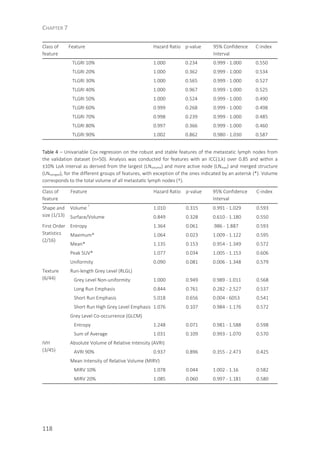 CHAPTER 7
118
Class of
feature
Feature Hazard Ratio p-value 95% Confidence
Interval
C-index
TLGRI 10% 1.000 0.234 0.999 - 1.000 0.550
TLGRI 20% 1.000 0.362 0.999 - 1.000 0.534
TLGRI 30% 1.000 0.565 0.999 - 1.000 0.527
TLGRI 40% 1.000 0.967 0.999 - 1.000 0.525
TLGRI 50% 1.000 0.524 0.999 - 1.000 0.490
TLGRI 60% 0.999 0.268 0.999 - 1.000 0.498
TLGRI 70% 0.998 0.239 0.999 - 1.000 0.485
TLGRI 80% 0.997 0.366 0.999 - 1.000 0.460
TLGRI 90% 1.002 0.862 0.980 - 1.030 0.587
Table 4 – Univariable Cox regression on the robust and stable features of the metastatic lymph nodes from
the validation dataset (n=50). Analysis was conducted for features with an ICC(1,k) over 0.85 and within a
±10% LoA interval as derived from the largest (LNvolume) and more active node (LNmax) and merged structure
(LNmerged), for the different groups of features, with exception of the ones indicated by an asterisk (*). Volume
corresponds to the total volume of all metasta c lymph nodes (†).
Class of
feature
Feature Hazard Ratio p-value 95% Confidence
Interval
C-index
Shape and
size (1/13)
Volume
†
1.010 0.315 0.991 - 1.029 0.593
Surface/Volume 0.849 0.328 0.610 - 1.180 0.550
First Order
Statistics
(2/16)
Entropy 1.364 0.061 .986 - 1.887 0.593
Maximum* 1.064 0.023 1.009 - 1.122 0.595
Mean* 1.135 0.153 0.954 - 1.349 0.572
Peak SUV* 1.077 0.034 1.005 - 1.153 0.606
Uniformity 0.090 0.081 0.006 - 1.348 0.579
Texture
(6/44)
Run-length Grey Level (RLGL)
Grey Level Non-uniformity 1.000 0.949 0.989 - 1.011 0.568
Long Run Emphasis 0.844 0.761 0.282 - 2.527 0.537
Short Run Emphasis 5.018 0.656 0.004 - 6053 0.541
Short Run High Grey Level Emphasis 1.076 0.107 0.984 - 1.176 0.572
Grey Level Co-occurrence (GLCM)
Entropy 1.248 0.071 0.981 - 1.588 0.598
Sum of Average 1.031 0.109 0.993 - 1.070 0.570
IVH
(3/45)
Absolute Volume of Relative Intensity (AVRI)
AVRI 90% 0.937 0.896 0.355 - 2.473 0.425
Mean Intensity of Relative Volume (MIRV)
MIRV 10% 1.078 0.044 1.002 - 1.16 0.582
MIRV 20% 1.085 0.060 0.997 - 1.181 0.580
 