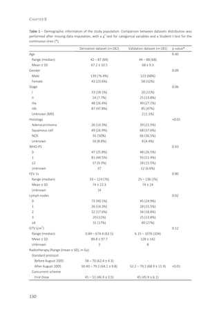 CHAPTER 8
130
Table 1 – Demographic information of the study population. Comparison between datasets distribution was
performed after missing data imputation, with a χ
2
test for categorical variables and a Student t-test for the
continuous ones (*).
Derivation dataset (n=182) Validation dataset (n=181) p-value*
Age 0.40
Range (median) 42 – 87 (69) 44 – 88 (68)
Mean ± SD 67.2 ± 10.5 68 ± 9.3
Gender 0.09
Male 139 (76.4%) 123 (68%)
Female 43 (23.6%) 58 (32%)
Stage 0.06
I 33 (18.1%) 20 (11%)
II 14 (7.7%) 25 (13.8%)
IIIa 48 (26.4%) 49 (27.1%)
IIIb 87 (47.8%) 85 (47%)
Unknown (M0) 2 (1.1%)
Histology <0.01
Adenocarcinoma 26 (14.3%) 39 (21.5%)
Squamous cell 49 (26.9%) 68 (37.6%)
NOS 91 (50%) 66 (36.5%)
Unknown 16 (8.8%) 8 (4.4%)
WHO-PS 0.43
0 47 (25.8%) 48 (26.5%)
1 81 (44.5%) 93 (51.4%)
≥2 17 (9.3%) 28 (15.5%)
Unknown 37 12 (6.6%)
FEV 1s 0.90
Range (median) 33 – 124 (76) 25 – 136 (76)
Mean ± SD 74 ± 23.3 74 ± 24
Unknown 14
Lymph nodes 0.02
0 73 (40.1%) 45 (24.9%)
1 26 (14.3%) 28 (15.5%)
2 32 (17.6%) 34 (18.8%)
3 20 (11%) 25 (13.8%)
≥4 31 (17%) 49 (27%)
GTV (cm
3
) 0.12
Range (median) 0.84 – 674.4 (63.5) 6.15 – 1076 (104)
Mean ± SD 89.8 ± 97.7 128 ± 142
Unknown 3 8
Radiotherapy (Range (mean ± SD), in Gy)
Standard protocol
Before August 2005 58 – 70 (62.4 ± 4.3) -
After August 2005 50.40 – 79.2 (64.2 ± 9.8) 52.2 – 79.2 (68.9 ± 11.9) <0.01
Concurrent scheme
First Dose 45 – 51 (46.9 ± 3.5) 45 (45.9 ± 6.1)
 