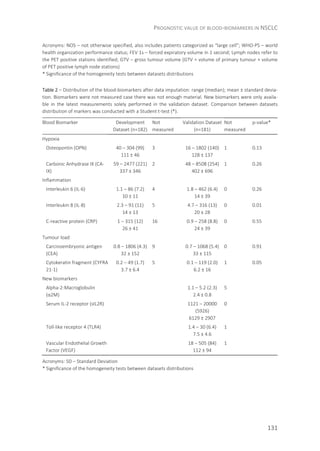 PROGNOSTIC VALUE OF BLOOD-BIOMARKERS IN NSCLC
131
Acronyms: NOS – not otherwise specified, also includes patients categorized as “large cell”; WHO-PS – world
health organization performance status; FEV 1s – forced expiratory volume in 1 second; Lymph nodes refer to
the PET positive stations identified; GTV – gross tumour volume (GTV = volume of primary tumour + volume
of PET positive lymph node stations)
* Significance of the homogeneity tests between datasets distributions
Table 2 – Distribution of the blood-biomarkers after data imputation: range (median); mean ± standard devia-
tion. Biomarkers were not measured case there was not enough material. New biomarkers were only availa-
ble in the latest measurements solely performed in the validation dataset. Comparison between datasets
distribution of markers was conducted with a Student t-test (*).
Blood Biomarker Development
Dataset (n=182)
Not
measured
Validation Dataset
(n=181)
Not
measured
p-value*
Hypoxia
Osteopontin (OPN) 40 – 304 (99)
111 ± 46
3 16 – 1802 (140)
128 ± 137
1 0.13
Carbonic Anhydrase IX (CA-
IX)
59 – 2477 (221)
337 ± 346
2 48 – 8508 (254)
402 ± 696
1 0.26
Inflammation
Interleukin 6 (IL-6) 1.1 – 86 (7.2)
10 ± 11
4 1.8 – 462 (6.4)
14 ± 39
0 0.26
Interleukin 8 (IL-8) 2.3 – 91 (11)
14 ± 13
5 4.7 – 316 (13)
20 ± 28
0 0.01
C-reactive protein (CRP) 1 – 315 (12)
26 ± 41
16 0.9 – 258 (8.8)
24 ± 39
0 0.55
Tumour load
Carcinoembryonic antigen
(CEA)
0.8 – 1806 (4.3)
32 ± 152
9 0.7 – 1068 (5.4)
33 ± 115
0 0.91
Cytokeratin fragment (CYFRA
21-1)
0.2 – 49 (1.7)
3.7 ± 6.4
5 0.1 – 119 (2.0)
6.2 ± 16
1 0.05
New biomarkers
Alpha-2-Macroglobulin
(α2M)
1.1 – 5.2 (2.3)
2.4 ± 0.8
5
Serum IL-2 receptor (sIL2R) 1121 – 20000
(5926)
6129 ± 2907
0
Toll-like receptor 4 (TLR4) 1.4 – 30 (6.4)
7.5 ± 4.6
1
Vascular Endothelial Growth
Factor (VEGF)
18 – 505 (84)
112 ± 94
1
Acronyms: SD – Standard Deviation
* Significance of the homogeneity tests between datasets distributions
 
