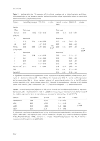 CHAPTER 8
132
Table 3 – Multivariable Cox PH regression of the clinical variables and of clinical variables and blood-
biomarkers fitted on the derivation dataset. Performance of the model expressed in terms of internal and
external validation (*) by Harrell’s c-index.
Feature Hazard Ratio p-value 95% CI HR c-index Hazard
Ratio
p-value 95% CI HR c-index
Gender
0.66
0.62* 0.70
0.66*
Male Reference Reference
Female 0.50 <0.01 0.33 – 0.75 0.54 <0.01 0.36 – 0.82
WHO-PS
0 Reference Reference
1 1.30 0.01 0.90 – 1.88 1.20 0.01 0.82 – 1.74
≥2 2.65 1.57 – 4.45 2.09 1.22 – 3.58
FEV 1s 1.00 0.88 0.99 – 1.01 1.00 0.45 0.99 – 1.00
Lymph nodes
0 Reference Reference
1 0.63 0.14 0.37 – 1.06 0.63 0.14 0.37 – 1.07
2 1.03 0.63 – 1.66 1.12 0.69 – 1.83
3 0.59 0.34 – 1.05 0.62 0.35 – 1.09
4 0.91 0.57 – 1.46 1.10 0.68 – 1.80
ln(GTV) (cm
3
) 1.41 <0.01 1.21 – 1.64 1.28 <0.01 1.09 – 1.50
OPN 3.31 0.01 1.31 – 8.38
Cyfra 21-1 1.71 0.01 1.18 – 2.50
A logarithmic transformation was performed on the blood-biomarkers measurements prior to analysis; Acro-
nyms: CI – Confidence Interval; HR – Hazard Ratio; HR – hazard ratio; WHO-PS – world health organization
performance status; FEV 1s – forced expiratory volume in 1 second; Lymph nodes refer to the PET positive
stations identified; GTV – gross tumour volume (GTV = volume of primary tumour + volume of PET positive
lymph node stations); OPN – Osteopontin; Cyfra 21-1 – cytokeratin fragment 21-1; *External validation
Table 4 – Multivariable Cox PH regression of the clinical variables and blood-biomarkers fitted on the valida-
tion dataset, after a feature selection made by LASSO from newly analysed blood-biomarkers. Performance of
the model is expressed in terms of internal c-index, corrected for optimism by a 10-fold CV (**).
Feature Hazard Ratio p-value 95% CI HR c-index
Calibrated PI* 2.44 <0.01 1.69 – 3.51
0.67
0.66**
α2M 4.62 <0.01 1.31 – 16.3
sIL2R 3.15 <0.01 1.08 – 9.21
VEGF 1.37 0.28 0.78 – 2.43
A logarithmic transformation was performed on the blood-biomarkers measurements prior to analysis; Acro-
nyms: α2M – alpha-2-macroglobulin; sIL2r – serum interleukin-2 receptor; VEGF – vascular endothelial growth
factor; * Validated model in TABLE 3 entered as a variable – the calibrated prognostic index (PI); ** Internal c-
index corrected for optimism by a 10-fold CV
 