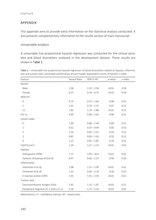 CHAPTER 8
140
APPENDIX
This appendix aims to provide extra information on the statistical analysis conducted. It
also presents complementary information to the results section of main manuscript.
Univariable analysis
A univariable Cox proportional hazards regression was conducted for the clinical varia-
bles and blood biomarkers analysed in the development dataset. These results are
shown in Table 1.
Table 1 – Univariable Cox proportional hazards regression of blood-biomarkers related to hypoxia, inflamma-
tion and tumour load. Univariable performance of each marker expressed in terms of Harrell’s c-index.
Feature Hazard Ratio 95% CI HR p-value c-index
Gender
Male 1.98 1.33 – 2.94 <0.01 0.58
Female 0.51 0.34 – 0.75 <0.01 0.58
WHO-PS
0 0.74 0.53 – 1.04 0.08 0.55
1 1.01 0.74 – 1.37 0.97 0.52
≥2 1.82 1.19 – 2.80 <0.01 0.53
FEV 1s 0.99 0.99 – 1.01 0.86 0.52
Lymph nodes
0 1.09 0.80 – 1.48 0.60 0.51
1 0.61 0.37 – 0.99 0.05 0.53
2 1.26 0.82 – 1.91 0.29 0.52
3 0.85 0.50 – 1.42 0.53 0.51
4 1.22 0.81 – 1.85 0.34 0.52
ln(GTV) (cm
3
) 1.34 1.17 – 1.53 <0.01 0.63
Hypoxia
Osteopontin (OPN) 7.17 3.09 – 16.6 <0.01 0.62
Carbonic Anhydrase IX (CA-IX) 0.97 0.60 – 1.57 0.90 0.50
Inflammation
Interleukin 6 (IL-6) 1.98 1.31 – 2.99 <0.01 0.61
Interleukin 8 (IL-8) 1.22 0.69 – 2.18 0.50 0.55
C-reactive protein (CRP) 1.93 1.45 – 2.59 <0.01 0.61
Tumour load
Carcinoembryonic Antigen (CEA) 1.45 1.12 – 1.87 <0.01 0.57
Cytokeratin fragment 21-1 (Cyfra 21-1) 2.38 1.75 – 3.24 <0.01 0.63
Abbreviations: CI – confidence interval; HR – Hazard ratio
 