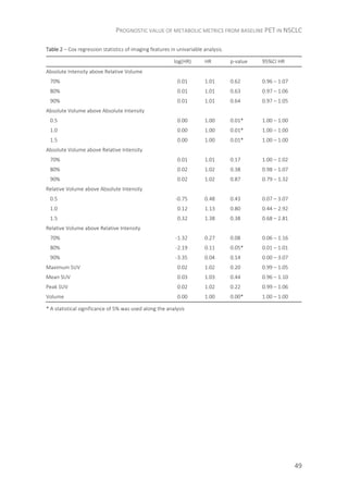 PROGNOSTIC VALUE OF METABOLIC METRICS FROM BASELINE PET IN NSCLC
49
Table 2 – Cox regression statistics of imaging features in univariable analysis.
log(HR) HR p-value 95%CI HR
Absolute Intensity above Relative Volume
70% 0.01 1.01 0.62 0.96 – 1.07
80% 0.01 1.01 0.63 0.97 – 1.06
90% 0.01 1.01 0.64 0.97 – 1.05
Absolute Volume above Absolute Intensity
0.5 0.00 1.00 0.01* 1.00 – 1.00
1.0 0.00 1.00 0.01* 1.00 – 1.00
1.5 0.00 1.00 0.01* 1.00 – 1.00
Absolute Volume above Relative Intensity
70% 0.01 1.01 0.17 1.00 – 1.02
80% 0.02 1.02 0.38 0.98 – 1.07
90% 0.02 1.02 0.87 0.79 – 1.32
Relative Volume above Absolute Intensity
0.5 -0.75 0.48 0.43 0.07 – 3.07
1.0 0.12 1.13 0.80 0.44 – 2.92
1.5 0.32 1.38 0.38 0.68 – 2.81
Relative Volume above Relative Intensity
70% -1.32 0.27 0.08 0.06 – 1.16
80% -2.19 0.11 0.05* 0.01 – 1.01
90% -3.35 0.04 0.14 0.00 – 3.07
Maximum SUV 0.02 1.02 0.20 0.99 – 1.05
Mean SUV 0.03 1.03 0.44 0.96 – 1.10
Peak SUV 0.02 1.02 0.22 0.99 – 1.06
Volume 0.00 1.00 0.00* 1.00 – 1.00
* A statistical significance of 5% was used along the analysis
 
