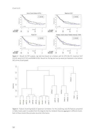 CHAPTER 4
50
Figure 2 – Results for PET analysis: log rank test based on a median split for GTV (42.27), maximum SUV
(10.12), peak SUV (7.92) and RVRI80 (0.04). Results for the log-rank test (p-value) are displayed in the bottom
left corner of each graph.
Figure 3 – Feature clustering based on Spearman correlation. For this clustering, only the features presented
in Table 2 were used. It is evident from this diagram that the metabolic features aggregate in different cluster.
Each of these clusters thus provides dissimilar information.
 