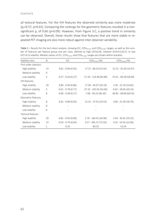 CHAPTER 5
62
all textural features. For the IVH features the observed similarity was more moderate
(ρS=0.57, p<0.01). Comparing the rankings for the geometric features resulted in a non-
significant ρs of 0.66 (p=0.09). However, from Figure 3.C, a positive trend in similarity
can be observed. Overall, these results show that features that are more stable in re-
peated PET imaging are also more robust against inter-observer variability.
Table 1 – Results for the test-retest analysis, showing ICC, COV%mean and COV%range ranges, as well as the num-
ber of features per feature group and per class, defined as high (ICC≥0.8), medium (0.8>ICC≥0.5), or low
(ICC<0.5) stability. Median values of ICC, COV%mean and COV%range ranges are shown within brackets.
Stability class N ICC COV%mean (%) COV%range (%)
First order statistics
High stability 13 0.81 - 0.96 (0.92) 17.27 - 86.29 (23.45) 12.22 - 35.36 (14.67)
Medium stability 0 - - -
Low stability 2 0.27 - 0.28 (0.27) 57.29 - 110.48 (83.89) 55.61 - 60.58 (58.09)
IVH features
High stability 18 0.80 - 0.94 (0.86) 17.09 - 44.07 (29.19) 3.39 - 23.78 (14.82)
Medium stability 3 0.61 - 0.78 (0.77) 37.26 - 105.65 (50.40) 6.03 - 28.04 (20.33)
Low stability 8 0.00 - 0.48 (0.27) 7.68 - 99.25 (46.30) 46.82 - 68.00 (60.54)
Geometric features
High stability 8 0.81 - 0.88 (0.83) 12.25 - 37.61 (29.53) 3.80 - 31.58 (18.79)
Medium stability 0 - - -
Low stability 0 - - -
Textural features
High stability 29 0.81 - 0.93 (0.89) 2.76 - 166.45 (36.90) 5.94 - 36.42 (19.25)
Medium stability 14 0.54 - 0.79 (0.64) 3.57 - 465.37 (75.93) 4.32 - 54.56 (33.96)
Low stability 1 0.35 84.19 53.59
 