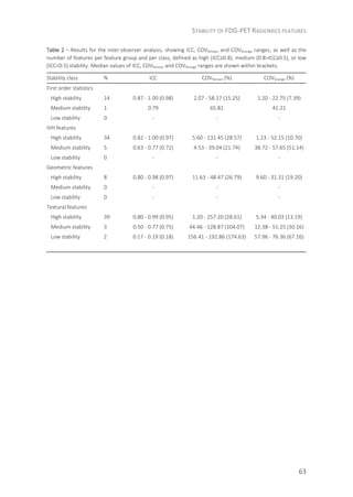 STABILITY OF FDG-PET RADIOMICS FEATURES
63
Table 2 – Results for the inter-observer analysis, showing ICC, COV%mean and COV%range ranges, as well as the
number of features per feature group and per class, defined as high (ICC≥0.8), medium (0.8>ICC≥0.5), or low
(ICC<0.5) stability. Median values of ICC, COV%mean and COV%range ranges are shown within brackets.
Stability class N ICC COV%mean (%) COV%range (%)
First order statistics
High stability 14 0.87 - 1.00 (0.98) 2.07 - 58.17 (15.25) 1.20 - 22.75 (7.39)
Medium stability 1 0.79 65.81 41.21
Low stability 0 - - -
IVH features
High stability 34 0.82 - 1.00 (0.97) 5.60 - 131.45 (28.57) 1.23 - 52.15 (10.70)
Medium stability 5 0.63 - 0.77 (0.72) 4.53 - 39.04 (21.74) 38.72 - 57.65 (51.14)
Low stability 0 - - -
Geometric features
High stability 8 0.80 - 0.98 (0.97) 11.63 - 48.47 (26.79) 9.60 - 31.31 (19.20)
Medium stability 0 - - -
Low stability 0 - - -
Textural features
High stability 39 0.80 - 0.99 (0.95) 1.20 - 257.20 (28.61) 5.34 - 40.03 (13.19)
Medium stability 3 0.50 - 0.77 (0.75) 44.46 - 128.87 (104.07) 12.38 - 51.25 (30.16)
Low stability 2 0.17 - 0.19 (0.18) 156.41 - 192.86 (174.63) 57.96 - 76.36 (67.16)
 