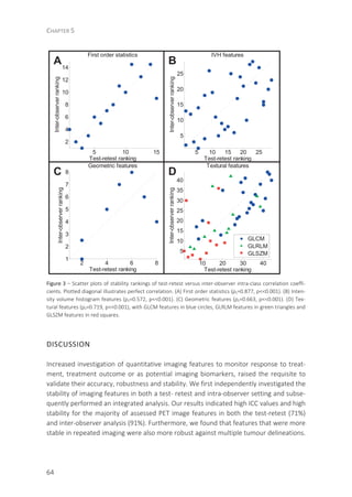 CHAPTER 5
64
Figure 3 – Scatter plots of stability rankings of test-retest versus inter-observer intra-class correlation coeffi-
cients. Plotted diagonal illustrates perfect correlation. (A) First order statistics (ρS=0.877, p<<0.001). (B) Inten-
sity volume histogram features (ρS=0.572, p<<0.001). (C) Geometric features (ρS=0.663, p<<0.001). (D) Tex-
tural features (ρS=0.719, p<<0.001), with GLCM features in blue circles, GLRLM features in green triangles and
GLSZM features in red squares.
DISCUSSION
Increased investigation of quantitative imaging features to monitor response to treat-
ment, treatment outcome or as potential imaging biomarkers, raised the requisite to
validate their accuracy, robustness and stability. We first independently investigated the
stability of imaging features in both a test- retest and intra-observer setting and subse-
quently performed an integrated analysis. Our results indicated high ICC values and high
stability for the majority of assessed PET image features in both the test-retest (71%)
and inter-observer analysis (91%). Furthermore, we found that features that were more
stable in repeated imaging were also more robust against multiple tumour delineations.
5 10 15
2
4
6
8
10
12
14
First order statistics
Test-retest ranking
Inter-observerranking
5 10 15 20 25
5
10
15
20
25
IVH features
Test-retest ranking
Inter-observerranking
2 4 6 8
1
2
3
4
5
6
7
8
Geometric features
Test-retest ranking
Inter-observerranking
10 20 30 40
5
10
15
20
25
30
35
40
Test-retest ranking
Inter-observerranking
Textural features
GLCM
GLRLM
GLSZM
A
DC
B
 