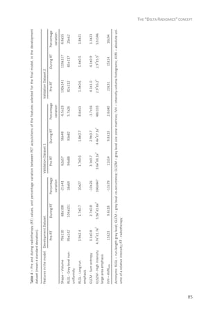 Table4–Preandduringradiotherapy(RT)values,andpercentagevariationbetweenPETacquisitionsofthefeaturesselectedforthefinalmodel,inthedevelopment
dataset(mean±standarddeviation).
FeaturesinthemodelDevelopmentDatasetValidationDataset1ValidationDataset2
Pre-RTDuringRTPercentage
variation
Pre-RTDuringRTPercentage
variation
Pre-RTDuringRTPercentage
variation
Shape–Volume79±11068±108-21±4162±5756±48-6.5±23130±141119±1176.6±55
RLGL-Greylevelnon-
uniformity
95±142104±15118±6994±8893±825.7±2682±11285±11725±62
RLGL-Longrun
emphasis
1.9±2.41.7±0.710±271.7±0.61.8±0.78.6±131.4±0.61.4±0.51.8±21
GLCM-Sumentropy3.1±0.82.7±0.8-10±263.1±0.72.9±0.7-3.7±164.1±1.04.1±0.91.3±23
GLSZM-Highintensity
largeareaemphasis
4.7e
4
±1.7e
5
5.9e
4
±1.6e
5
166±4473.6e
4
±6.1e
4
4.4e
4
±7.1e
4
48±1032.9
4
±6.2
4
2.9
4
±5.5
4
53±146
IVH–AVRl60%13±239.6±18-13±7911±149.8±132.6±4023±3115±1416±94
Acronyms:RLGL–run-lengthgreylevel;GLCM–greylevelco-occurrence;GLSZM–greylevelsizezonematrices;IVH–intensity-volumehistograms;AVRI–absolutevol-
umeofarelativeintensity;RT-radiotherapy
THE “DELTA RADIOMICS” CONCEPT
85
 