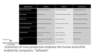 Economics of mass production embrace the human brainchild
enabled by computers: “Software”
Difference Area Hardware Software Human Factors
Major Life-cycle Cost Source Development, manufacturing Maintenance and Evolution Training and operations labor
Ease of Changes Generally difficult Good within architectural framework Very good, but people-dependent
Change Process Manual, labor-intensive, expensive Electronic, inexpensive Needs retraining, can be expensive
User-tailorability/Friendliness Generally difficult, limited options Technically easy; mission-driven Technically easy; mission-driven
Sub-setability/Divisibility Inflexible lower limit Flexible lower limit Smaller increments easier to introduce
Underlying Science Physics, chemistry, continuous
mathematics
Discrete mathematics,
linguistics/programming
Behavioral sciences
Testing By test organization; much analytic
continuity
By test organization;
little analytic continuity
Directly by users
Adapted from
 