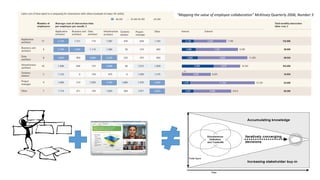 “Mapping the value of employee collaboration” McKinsey Quarterly 2006, Number 3
 