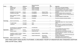 Context Factor Attribute of
Relevant theoretical
concept
Im-
pact * Explanation
Technology
Hardware cost Product Relative advantage + Lintel runs on commodity hardware
Software cost Innovation Relative advantage + OSS operating systems are ??free??
Reliability Product Relative advantage +/- Varying perceptions of OSS platform reliability
Availability of 3rd party apps Product Compatibility Network effects +
Prerequisite to adoption, depends on platform
popularity
Portability of own apps Product Compatibility Switching costs +/0 Increases adoption where such apps exist
Skills of existing IT workers Product Compatibility Switching costs +/-
Increases adoption if and only if existing skills are
compatible
Fit to task Product Compatibility +/0 Increases adoption for certain tasks
Difficulty in administra-tion Product Complexity - Perceived complexity decreases adoption
Ease of ex-perimenting Innovation Trialability + Reduces risk
Organization
IT capital budget Innovation Slack -
Large budgets alllow more choice of expensive
options
IT staff time Innovation Slack + Slack required to evaluate new technologies
Innovativeness of IT organization Innovation Innovativeness +
More innovative firms take more risks, want to be
??cutting edge??
Worker experience with new
platform Product Boundary spanning +
Linux knowledge that workers bring to
organization prior to adoption
Environment
Industry maturity Innovation Industry life cycle - Infant industries not committed to old ways
Availability of skilled IT workers Product Support infrastructure Network effects +
Availability essential to adoption, more likely with
popular platforms
Availability of external support
services Innovation Support infrastructure Sponsorship +
Support needed to run in critical environments and
to reassure management
Platform long-term viability Product
"Angry orphan"
(switching costs) +
Organizations avoid (re)investment in
technologies that may become unsupported
WHY FIRMS ADOPT OPEN SOURCE PLATFORMS: A GROUNDED THEORY OF INNOVATION AND STANDARDS ADOPTION
(HBS and MIT Sloan, 2003)
 