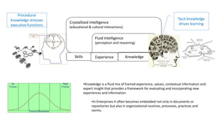 Fluid Intelligence
(perception and reasoning)
KnowledgeExperience
•Knowledge is a fluid mix of framed experience, values, contextual information and
expert insight that provides a framework for evaluating and incorporating new
experiences and information.
•In Enterprises it often becomes embedded not only in documents or
repositories but also in organizational routines, processes, practices and
norms.
Crystallized Intelligence
(educational & cultural interactions)
Skills
Tacit knowledge
drives learning
Procedural
knowledge stresses
executive functions
 