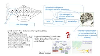 John B. Carroll's three stratum model of cognitive abilities.
-fluid intelligence (Gf),
-crystallized intelligence (Gc),
- general memory and learning (Gy),
- broad visual perception (Gv),
- broad auditory perception (Gu)
- broad retrieval ability (Gr),
- broad cognitive speediness (Gs)
- processing speed (Gt).
Tacit knowledge
Fluid Intelligence
(inductive & deductive
reasoning)
KnowledgeExperienceSkills
Crystallized Intelligence
(educational & cultural interactions)
Internal representation
of knowledge resulting
from the slow process of
learning
Cognitive Neuroscience
(from Prof. Garzzaniga)
Cognitive Computing DL simulates
Gy, Gv & Gu while inherently apt
at Gr, Gs &Gt
 