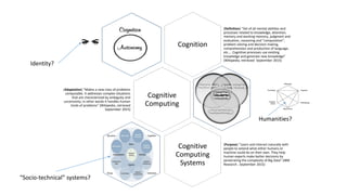 Cognition
(Definition) “Set of all mental abilities and
processes related to knowledge, attention,
memory and working memory, judgment and
evaluation, reasoning and "computation",
problem solving and decision making,
comprehension and production of language,
etc…. Cognitive processes use existing
knowledge and generate new knowledge”
(Wikipedia, retrieved September 2015)
Cognitive
Computing
(Adaptation) “Makes a new class of problems
computable. It addresses complex situations
that are characterized by ambiguity and
uncertainty; in other words it handles human
kinds of problems” (Wikipedia, retrieved
September 2015)
Cognitive
Computing
Systems
(Purpose) “Learn and interact naturally with
people to extend what either humans or
machine could do on their own. They help
human experts make better decisions by
penetrating the complexity of Big Data” (IBM
Research , September 2015)
Identity?
Humanities?
“Socio-technical” systems?
 