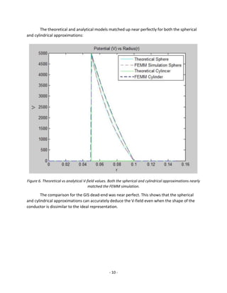 - 10 -
The theoretical and analytical models matched up near perfectly for both the spherical
and cylindrical approximations:
Figure 6. Theoretical vs analytical V-field values. Both the spherical and cylindrical approximations nearly
matched the FEMM simulation.
The comparison for the GIS dead-end was near perfect. This shows that the spherical
and cylindrical approximations can accurately deduce the V-field even when the shape of the
conductor is dissimilar to the ideal representation.
 