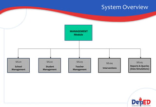 CICT
MANAGEMENT
Module
SIS.01
School
Management
SIS.02
Student
Management
SIS.03
Teacher
Management
System Overview
SIS.05
Reports & Queries
(Data Simulations)
SIS.04
Interventions
 