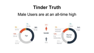Tinder Truth
Male Users are at an all-time high
 