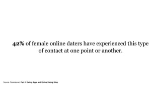 42% of female online daters have experienced this type
of contact at one point or another.
Source: Pewinternet: Part 2: Dating Apps and Online Dating Sites
 
