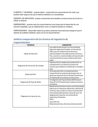 CLIENTES Y USUARIOS: quiénes deben comprender los requerimientos de modo que
puedan estar seguros de que el sistema satisface sus necesidades
GERENTE DE NEGOCIOS: pueden comprender las probables consecuencias de construir y
utilizar el sistema.
DISEÑADORES: quienes usan los requerimientos como base para el desarrollo de una
solución aceptable, que se implementara como un sistema basado en software.
VERIFICADORES: desarrollan datos de prueba y sesiones de prueba para asegurar que el
sistema de software satisface cada uno de los requerimientos.
Análisis comparativo de las técnicas de ingeniería de
requerimientos
TECNICAS CONCEPTOS
Tablas de Decisión
Una tabla de decisionesesunaentradade
lógicade reglasplanificadas,enformatode
tabla,que se compone de condiciones,
representadasenlascabecerasde columnay
fila,yacciones,representadascomopuntosde
intersección de loscasoscondicionalesde la
tabla.
Diagramas de transición de estados
Representalosestadosque puedetomarun
componente ounsistemaymuestra los
eventosque implicanel cambiode unestadoa
otro.
Redes de Petri
Sirve para describirel comportamiento
requeridode lossistemasde tiemporeal,al
igual que laporciónde lainterfazhumanaque
la mayoría de lossistemasenlíneatiene.
Diagramas de flujo de datos
Un diagrama de flujode datos(DFD) traza el
flujode lainformaciónparacualquierproceso
O sistema.
Diagramas de casos de uso
Representalaformaencomo unCliente (Actor)
operacon el sistemaendesarrollo,ademásde
la forma,tipo y ordenencomo loselementos
interactúan(operacionesocasosde uso).Un
diagramade casosde usoconsta de los
siguienteselementos:
Actor.
Casosde Uso.
Relacionesde Uso,HerenciayComunicación.
 