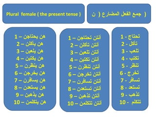 ‫ن‬ ) ‫المضارع‬ ‫الفعل‬ ‫جمع‬ )Plural female ( the present tense )
1 - ‫تحتاج‬
2 - ‫تأكل‬
3 - ‫تلعب‬
4 - ‫تكتب‬
5 - ‫تنظر‬
6 - ‫تخرج‬
7 - ‫تسافر‬
8 - ‫تستعد‬
9 - ‫تذهب‬
10 - ‫تتكلم‬
1 – ‫يحتاجن‬ ‫هن‬
2 – ‫يأكلن‬ ‫هن‬
3 – ‫يلعبن‬ ‫هن‬
4 – ‫يكتبن‬ ‫هن‬
5 – ‫ينظرن‬ ‫هن‬
6 – ‫يخرجن‬ ‫هن‬
7 – ‫يسافرن‬ ‫هن‬
8 – ‫يستعدن‬ ‫هن‬
9 – ‫يذهبن‬ ‫هن‬
10 – ‫يتكلمن‬ ‫هن‬
1 – ‫تحتاجن‬ ‫أنتن‬
2 – ‫تأكلن‬ ‫أنتن‬
3 – ‫تلعبن‬ ‫أنتن‬
4 – ‫تكتبن‬ ‫أنتن‬
5 – ‫تنظرن‬ ‫أنتن‬
6 – ‫تخرجن‬ ‫أنتن‬
7 – ‫تسافرن‬ ‫أنتن‬
8 – ‫تستعدن‬ ‫أنتن‬
9 – ‫تذهبن‬ ‫أنتن‬
10 – ‫تتكلمن‬ ‫أنتن‬
 