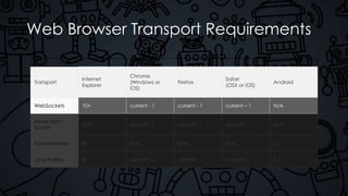 Web Browser Transport Requirements
Transport
Internet
Explorer
Chrome
(Windows or
iOS)
Firefox
Safari
(OSX or iOS)
Android
WebSockets 10+ current - 1 current - 1 current – 1 N/A
Server-Sent
Events
N/A current - 1 current - 1 current - 1 N/A
ForeverFrame 8+ N/A N/A N/A 4.1
Long Polling 8+ current – 1 current - 1 current - 1 4.1
 