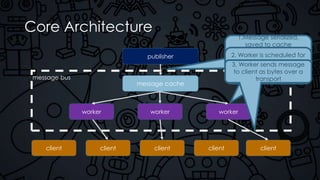 Core Architecture
publisher
message cache
worker worker worker
client client client client client
message bus
1.Message serialized,
saved to cache
associated with signal,
topic is marked for
delivery, publish call
returns
2. Worker is scheduled for
a signal, selects a waiting
subscriber, retrieves
message from cache
3. Worker sends message
to client as bytes over a
transport
 