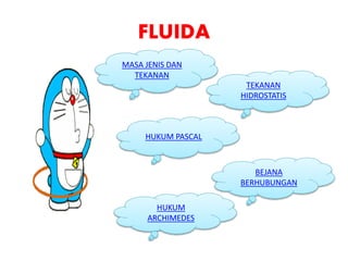 FLUIDA
MASA JENIS DAN
TEKANAN
TEKANAN
HIDROSTATIS
BEJANA
BERHUBUNGAN
HUKUM PASCAL
HUKUM
ARCHIMEDES
 