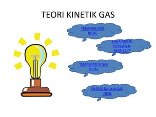 TEORI KINETIK GAS
TEKANAN GAS
IDEAL
BAGAIMANA
DENGAN N
PARTIKEL?
TEMPERATUR GAS
IDEAL
ENERGI DALAM GAS
IDEAL
 