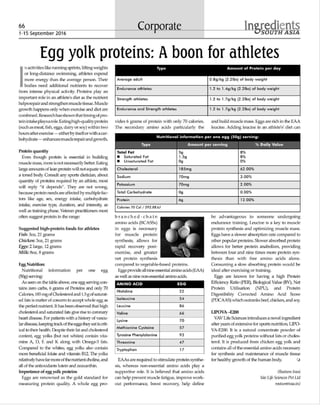 Egg Protein boon for Athletes