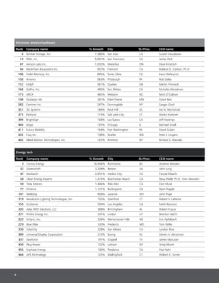 9
Electronic devices/hardware
Rank Company name % Growth City St./Prov. CEO name
6 Nimble Storage, Inc. 7,380% San Jose CA Suresh Vasudevan
14 fitbit, inc. 5,041% San Francisco CA James Park
87 Aeryon Labs Inc. 1,032% Waterloo ON Dave Kroetsch
94 WaferGen Biosystems Inc. 952% Fremont CA Rolland D. Carlson, Ph.D.
106 Violin Memory, Inc. 845% Santa Clara CA Kevin DeNuccio
150 4moms 563% Pittsburgh PA Rob Daley
152 Eddyfi 561% Quebec QB Martin Theriault
166 GoPro, Inc. 495% San Mateo CA Nicholas Woodman
173 ARCA 462% Mebane NC Mort O’Sullivan
198 Stratasys Ltd. 381% Eden Prairie MN David Reis
282 Cemtrex Inc. 247% Farmingdale NY Saagar Govil
351 3D Systems 184% Rock Hill SC Avi N. Reichental
373 Packsize 173% Salt Lake City UT Hanko Kiessner
399 BrightSign 158% Los Gatos CA Jeff Hastings
404 Gogo 155% Chicago IL Michael Small
411 Futura Mobility 154% Fort Washington PA David Gulian
435 Cray Inc. 138% Seattle WA Peter J. Ungaro
465 Allied Motion Technologies, Inc. 125% Amherst NY Richard S. Warzala
Energy tech
Rank Company name % Growth City St./Prov. CEO name
3 Corvus Energy 16,943% Richmond BC Andrew Morden
32 Greensmith 3,209% Reston VA John Jung
47 Noribachi 2,051% Harbor City CA Farzad Dibachi
58 Clean Energy Experts 1,473% Manhattan Beach CA Beau Peelle Ph.D.; Eren Atesmen
59 Tesla Motors 1,466% Palo Alto CA Elon Musk
77 Proterra 1,121% Burlingame CA Ryan Popple
101 WellDog 858% Laramie WY John Pope
119 Revolution Lighting Technologies, Inc. 755% Stamford CT Robert V. LaPenta
155 EcoSense 556% Los Angeles CA Mark Reynoso
203 Atlas RFID Solutions, LLC 368% Birmingham AL Robert Fuqua
221 Profire Energy Inc. 341% Lindon UT Brenton Hatch
223 EnSync, Inc. 336% Menomonee Falls WI Eric Apfelbach
229 Blue Pillar 330% Frederick MD Tom Willie
230 SolarCity 328% San Mateo CA Lyndon Rive
309 Universal Display Corporation 212% Ewing NJ Steven V. Abramson
337 Geoforce 191% Coppell TX James MacLean
450 Plug Power 132% Latham NY Andy Marsh
455 Enphase Energy 130% Petaluma CA Paul Nahi
466 APS Technology 125% Wallingford CT William E. Turner
 