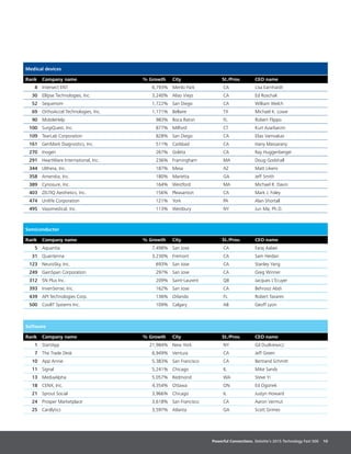 Powerful Connections. Deloitte’s 2015 Technology Fast 500 10
Medical devices
Rank Company name % Growth City St./Prov. CEO name
8 Intersect ENT 6,793% Menlo Park CA Lisa Earnhardt
30 Ellipse Technologies, Inc. 3,240% Aliso Viejo CA Ed Roschak
52 Sequenom 1,722% San Diego CA William Welch
69 OrthoAccel Technologies, Inc. 1,171% Bellaire TX Michael K. Lowe
90 MobileHelp 983% Boca Raton FL Robert Flippo
100 SurgiQuest, Inc. 877% Milford CT Kurt Azarbarzin
109 TearLab Corporation 828% San Diego CA Elias Vamvakas
161 GenMark Diagnostics, Inc. 511% Carlsbad CA Hany Massarany
270 Inogen 267% Goleta CA Ray Huggenberger
291 HeartWare International, Inc. 236% Framingham MA Doug Godshall
344 Ulthera, Inc. 187% Mesa AZ Matt Likens
358 Amendia, Inc. 180% Marietta GA Jeff Smith
389 Cynosure, Inc. 164% Westford MA Michael R. Davin
403 ZELTIQ Aesthetics, Inc. 156% Pleasanton CA Mark J. Foley
474 Unilife Corporation 121% York PA Alan Shortall
495 Vasomedical, Inc. 113% Westbury NY Jun Ma, Ph.D.
Semiconductor
Rank Company name % Growth City St./Prov. CEO name
5 Aquantia 7,498% San Jose CA Faraj Aalaei
31 Quantenna 3,230% Fremont CA Sam Heidari
123 NeuroSky, Inc. 693% San Jose CA Stanley Yang
249 GainSpan Corporation 297% San Jose CA Greg Winner
312 5N Plus Inc. 209% Saint-Laurent QB Jacques L’Ecuyer
393 InvenSense, Inc. 162% San Jose CA Behrooz Abdi
439 API Technologies Corp. 136% Orlando FL Robert Tavares
500 CoolIT Systems Inc. 109% Calgary AB Geoff Lyon
Software
Rank Company name % Growth City St./Prov. CEO name
1 StartApp 21,984% New York NY Gil Dudkiewicz
7 The Trade Desk 6,949% Ventura CA Jeff Green
10 App Annie 5,383% San Francisco CA Bertrand Schmitt
11 Signal 5,241% Chicago IL Mike Sands
13 MediaAlpha 5,057% Redmond WA Steve Yi
18 CENX, Inc. 4,354% Ottawa ON Ed Ogonek
21 Sprout Social 3,966% Chicago IL Justyn Howard
24 Prosper Marketplace 3,618% San Francisco CA Aaron Vermut
25 Cardlytics 3,597% Atlanta GA Scott Grimes
 