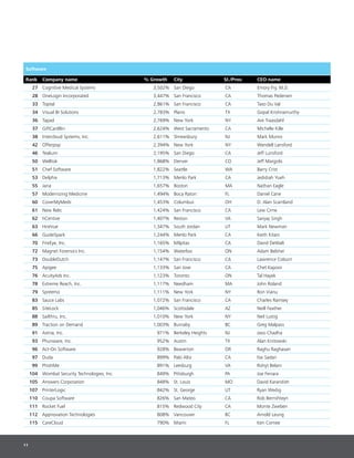 11
Software
Rank Company name % Growth City St./Prov. CEO name
27 Cognitive Medical Systems 3,502% San Diego CA Emory Fry, M.D.
28 OneLogin Incorporated 3,447% San Francisco CA Thomas Pedersen
33 Toptal 2,861% San Francisco CA Taso Du Val
34 Visual BI Solutions 2,783% Plano TX Gopal Krishnamurthy
36 Tapad 2,769% New York NY Are Traasdahl
37 GiftCardBin 2,624% West Sacramento CA Michelle Kille
38 Intercloud Systems, Inc. 2,611% Shrewsbury NJ Mark Munro
42 Offerpop 2,394% New York NY Wendell Lansford
46 Tealium 2,195% San Diego CA Jeff Lunsford
50 Welltok 1,868% Denver CO Jeff Margolis
51 Chef Software 1,822% Seattle WA Barry Crist
53 Delphix 1,713% Menlo Park CA Jedidiah Yueh
55 Jana 1,657% Boston MA Nathan Eagle
57 Modernizing Medicine 1,494% Boca Raton FL Daniel Cane
60 CoverMyMeds 1,453% Columbus OH D. Alan Scantland
61 New Relic 1,424% San Francisco CA Lew Cirne
62 hCentive 1,407% Reston VA Sanjay Singh
63 HireVue 1,347% South Jordan UT Mark Newman
66 GuideSpark 1,244% Menlo Park CA Keith Kitani
70 FireEye, Inc. 1,165% Milpitas CA David DeWalt
72 Magnet Forensics Inc. 1,154% Waterloo ON Adam Belsher
73 DoubleDutch 1,147% San Francisco CA Lawrence Coburn
75 Apigee 1,133% San Jose CA Chet Kapoor
76 AcuityAds Inc. 1,123% Toronto ON Tal Hayek
78 Extreme Reach, Inc. 1,117% Needham MA John Roland
79 Spreemo 1,111% New York NY Ron Vianu
83 Sauce Labs 1,072% San Francisco CA Charles Ramsey
85 SiteLock 1,046% Scottsdale AZ Neill Feather
88 Sailthru, Inc. 1,010% New York NY Neil Lustig
89 Traction on Demand 1,003% Burnaby BC Greg Malpass
91 Axtria, Inc. 971% Berkeley Heights NJ Jassi Chadha
93 Phunware, Inc. 952% Austin TX Alan Knitowski
96 Act-On Software 928% Beaverton OR Raghu Raghavan
97 Duda 899% Palo Alto CA Itai Sadan
99 PhishMe 891% Leesburg VA Rohyt Belani
104 Wombat Security Technologies, Inc. 849% Pittsburgh PA Joe Ferrara
105 Answers Corporation 848% St. Louis MO David Karandish
107 PrinterLogic 842% St. George UT Ryan Wedig
110 Coupa Software 826% San Mateo CA Rob Bernshteyn
111 Rocket Fuel 815% Redwood City CA Monte Zweben
112 Appnovation Technologies 808% Vancouver BC Arnold Leung
115 CareCloud 790% Miami FL Ken Comee
 